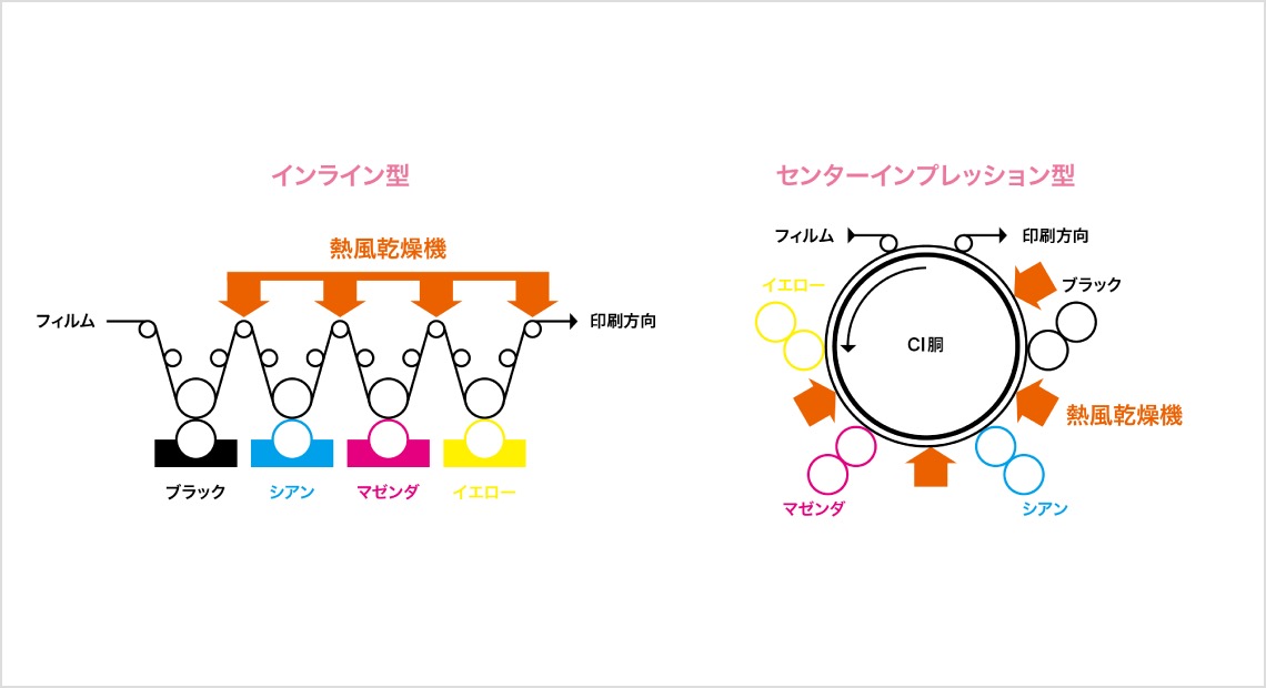 インライン型とセンターインプレッション型の違い