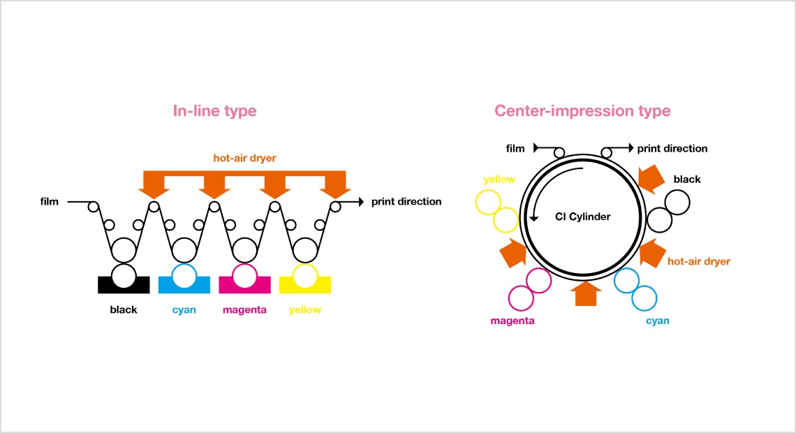 Difference between in-line type and center-impression type