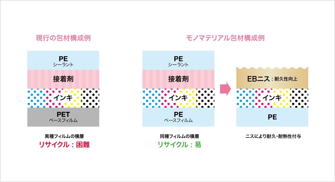 コストを削減し、環境性能も高める新たな包材構成