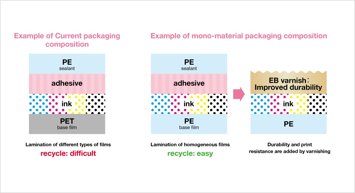 A new packaging configuration that reduces costs and improves environmental performance