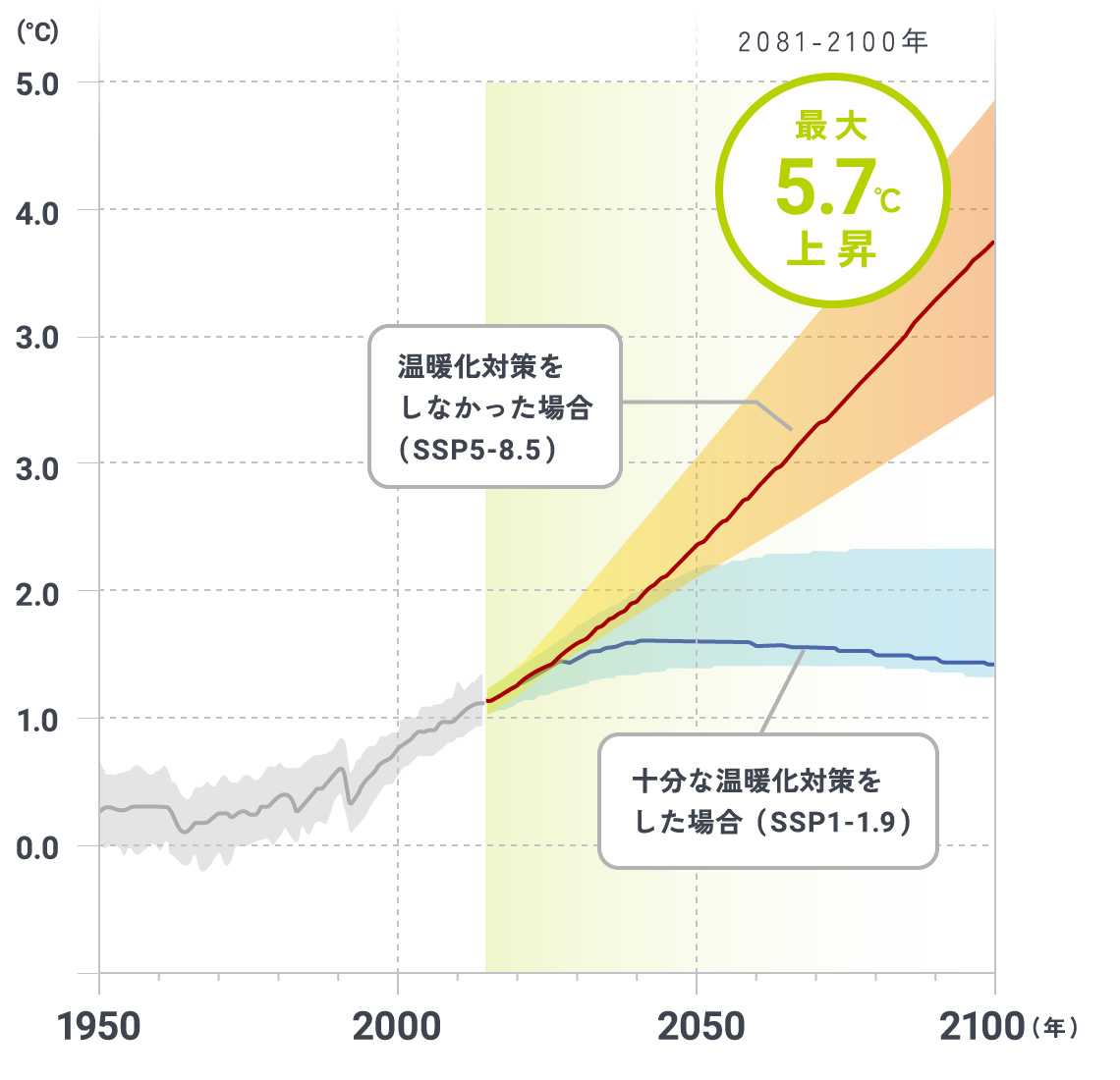 優れた環境性能①：CO2排出削減