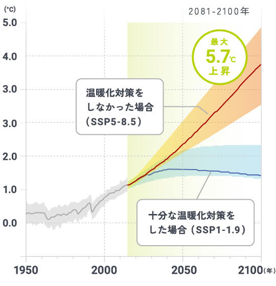 優れた環境性能①：CO2排出削減