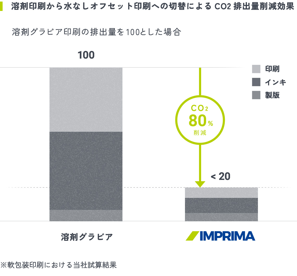 優れた環境性能①：CO2排出削減