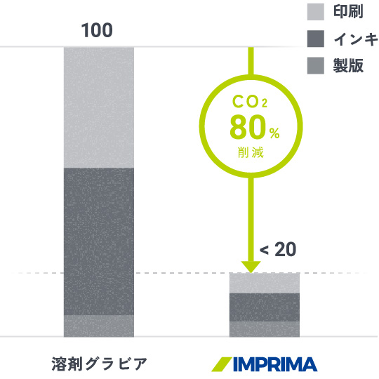 優れた環境性能①：CO2排出削減