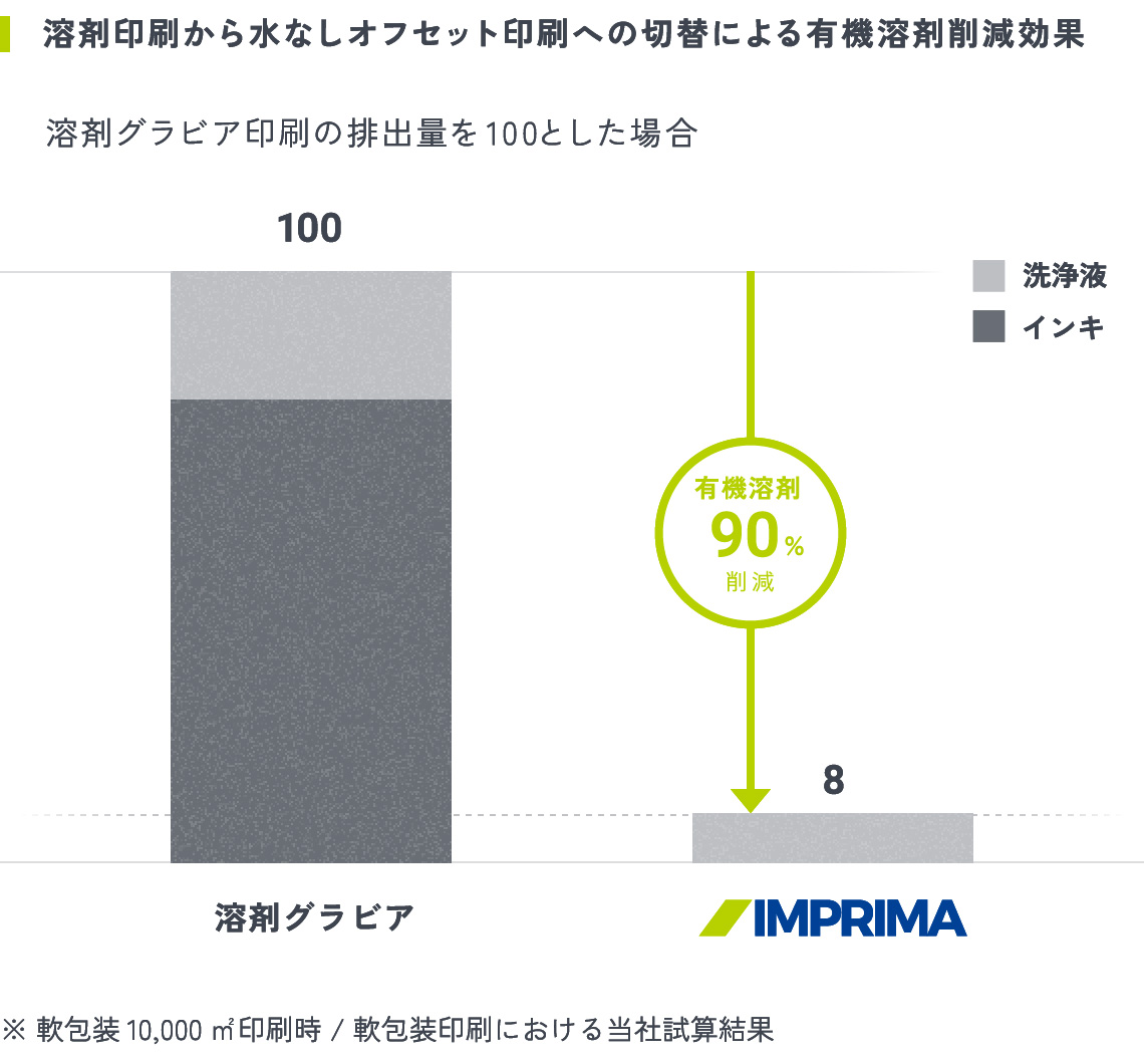 優れた環境性能②：VOC排出削減