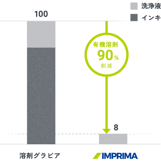 優れた環境性能②：VOC排出削減