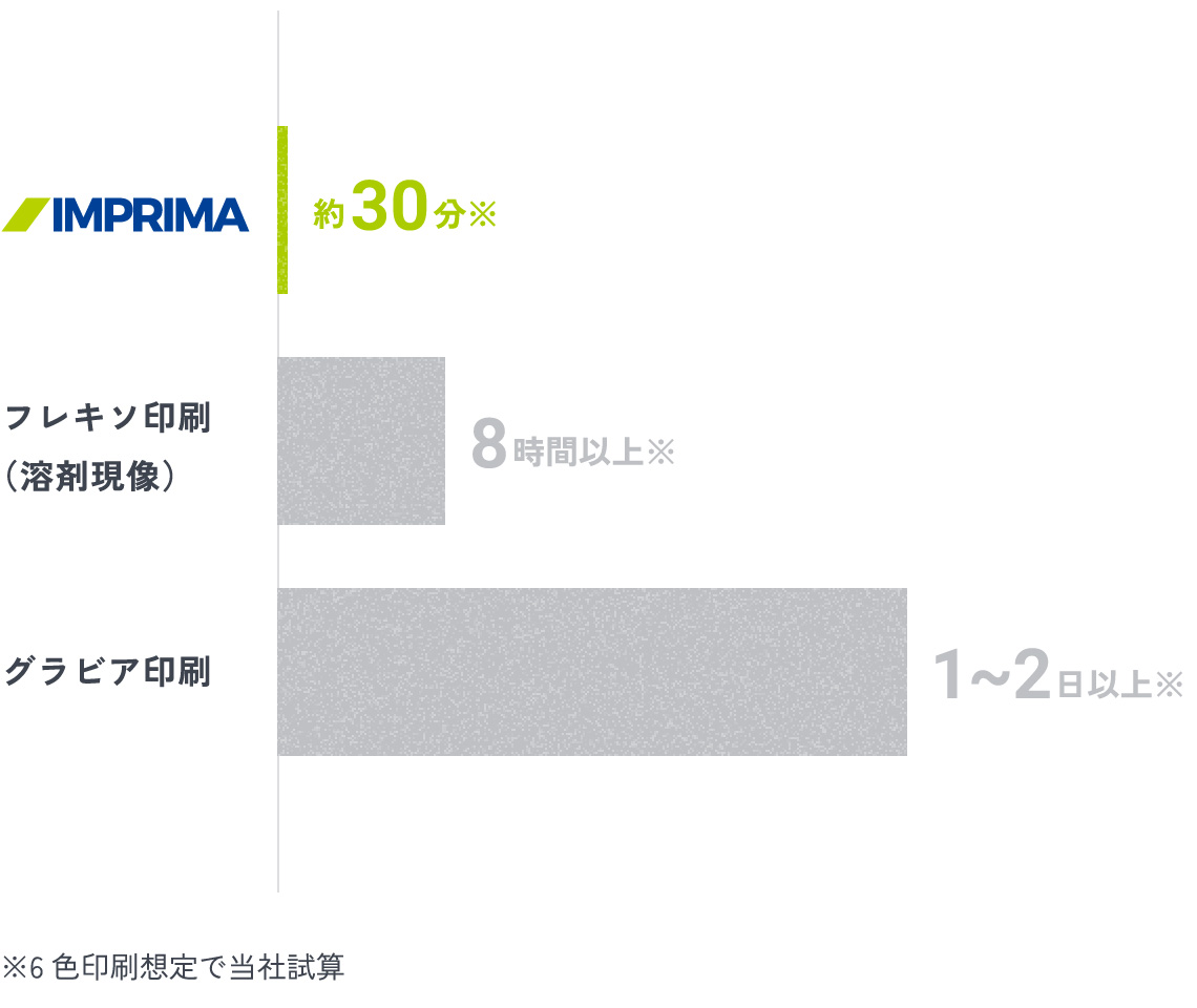 多品種小ロット化における経済合理性向上