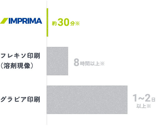 多品種小ロット化における経済合理性向上