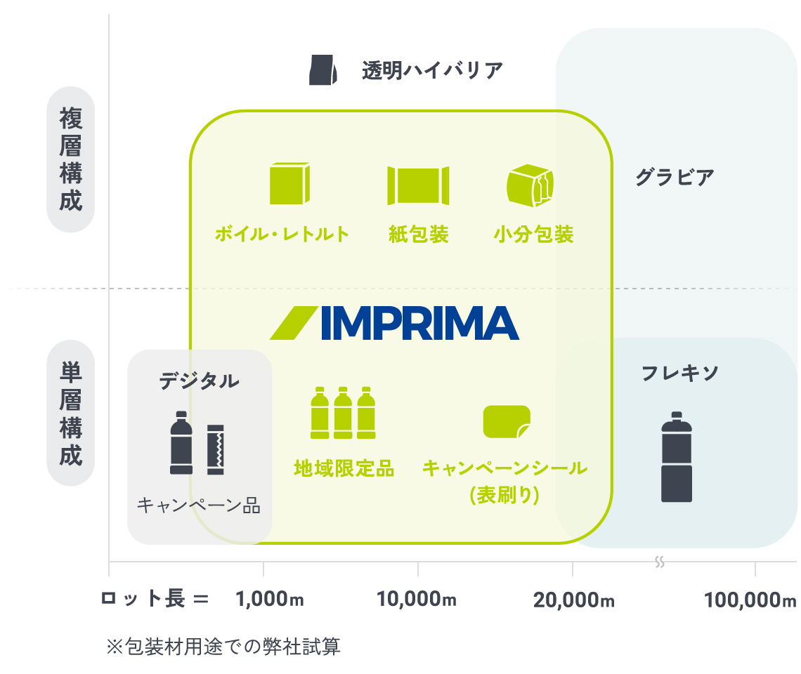 多品種小ロット化における経済合理性向上