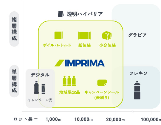 多品種小ロット化における経済合理性向上