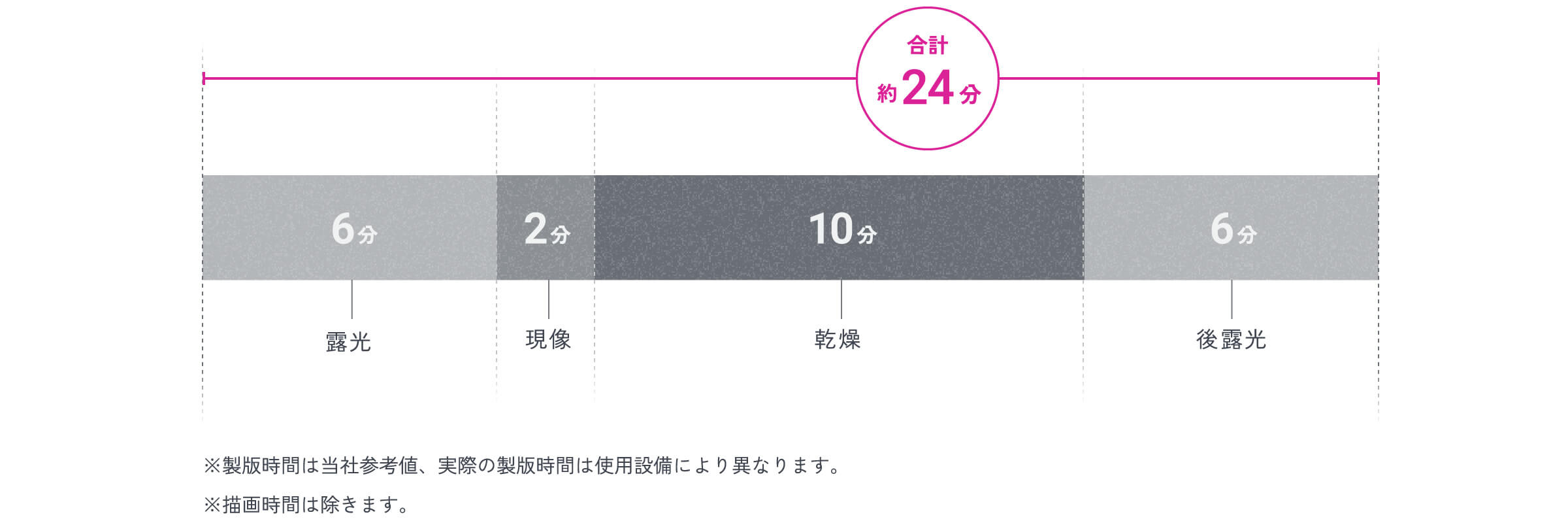 完全水現像で製版時間短縮