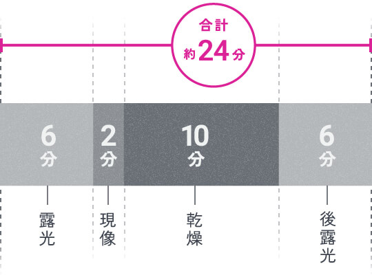 完全水現像で製版時間短縮