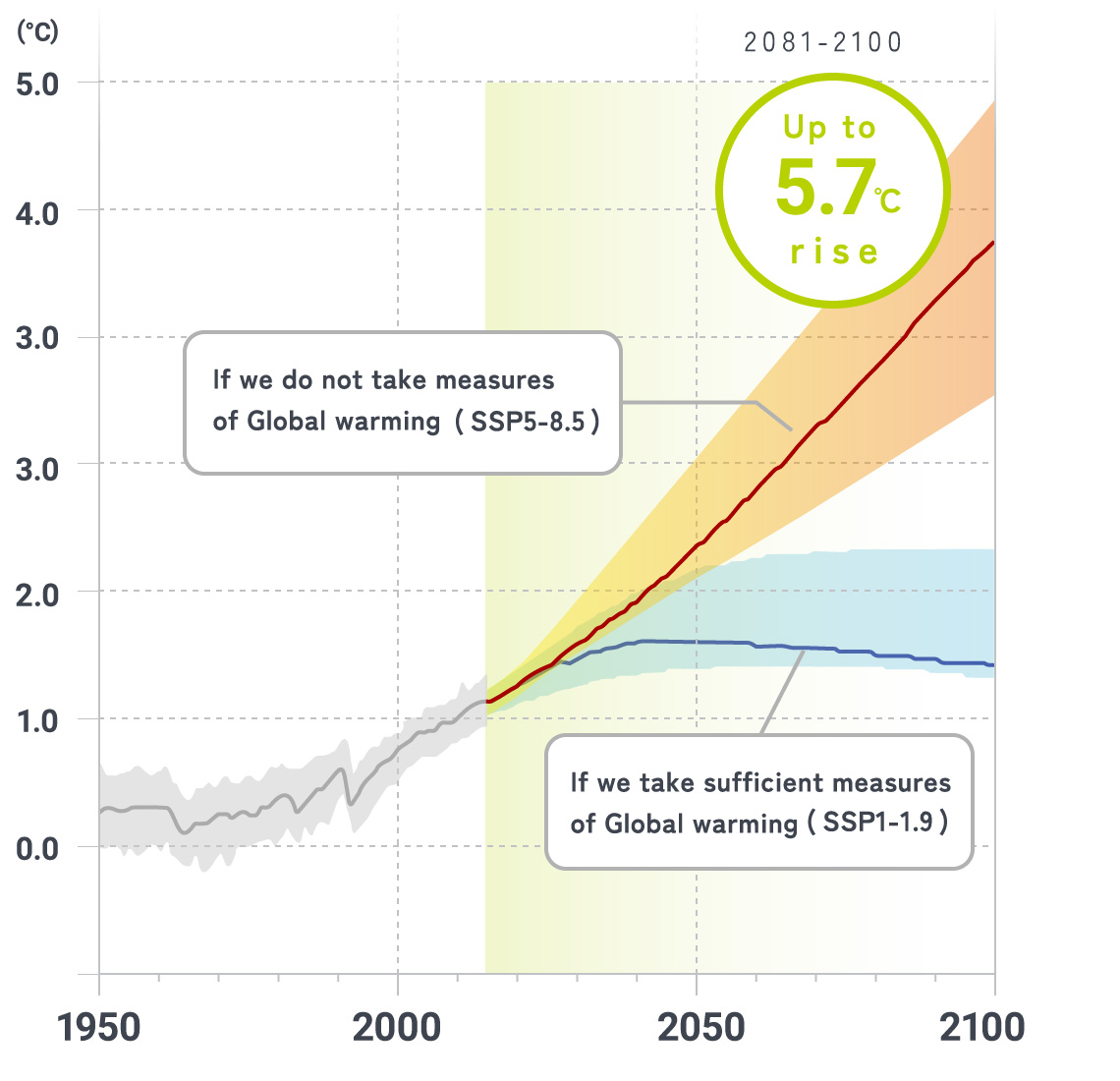 Environmental superiority (1): Reduced CO2 emissions