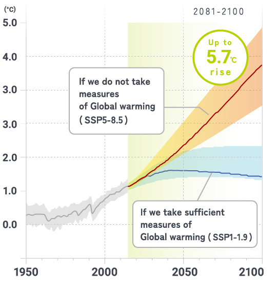 Environmental superiority (1): Reduced CO2 emissions