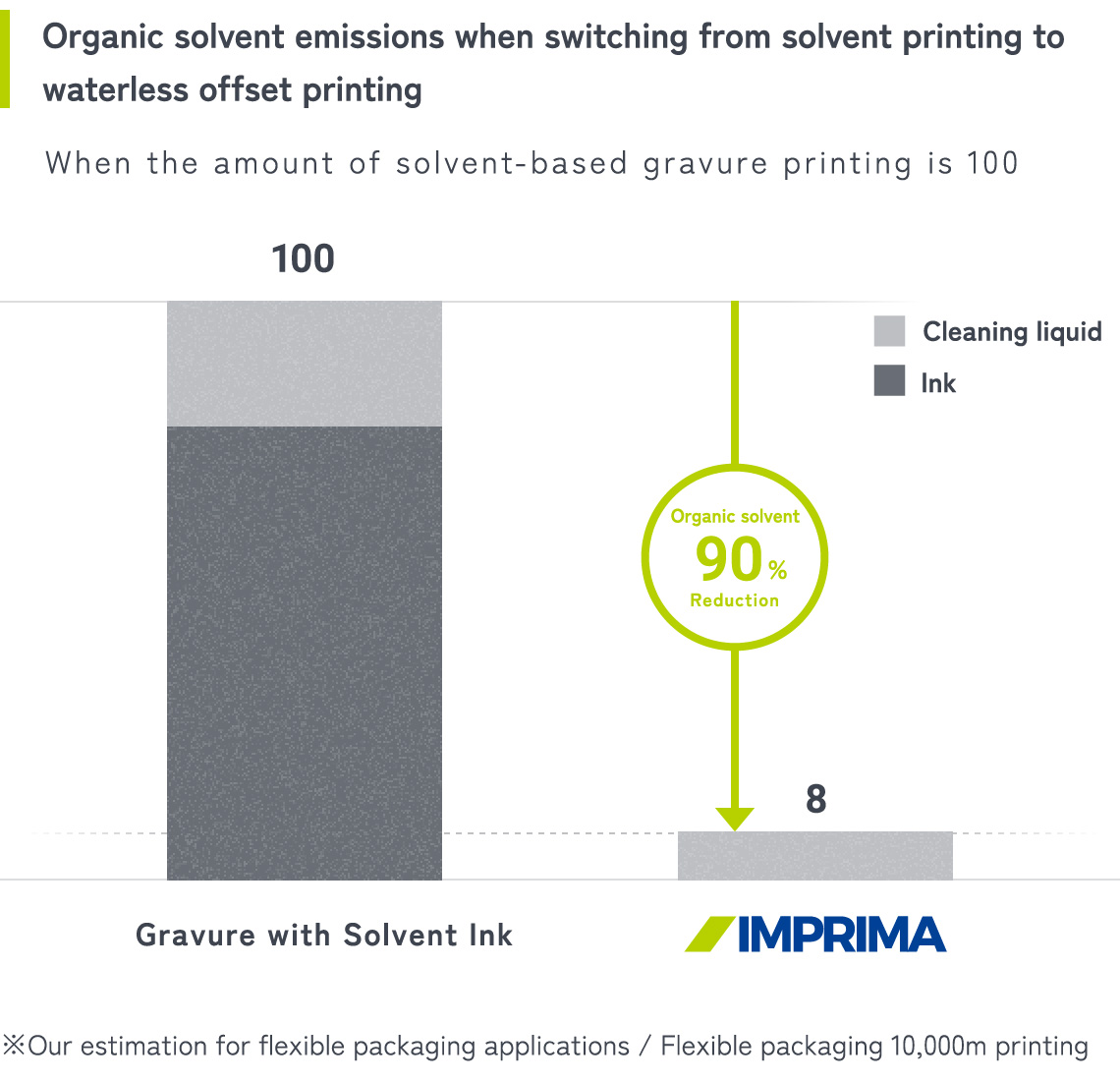 Environmental superiority (2): Reduced VOC emissions