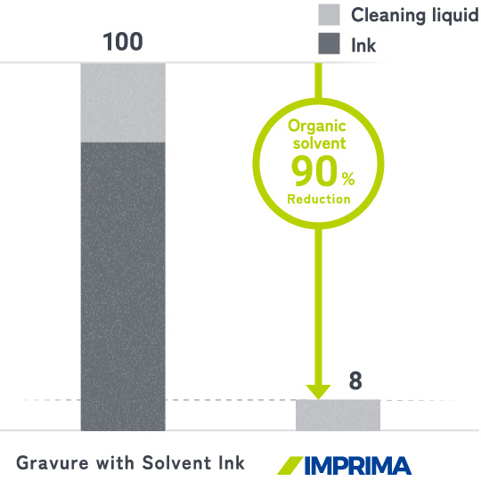 Environmental superiority (2): Reduced VOC emissions