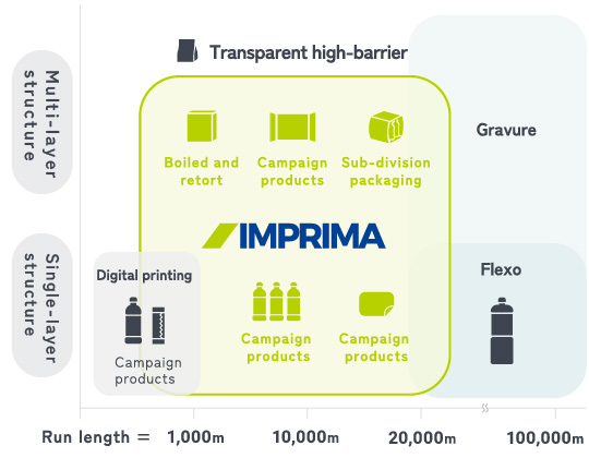 Economical production for multi-product and small-lot